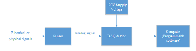 DAQ System